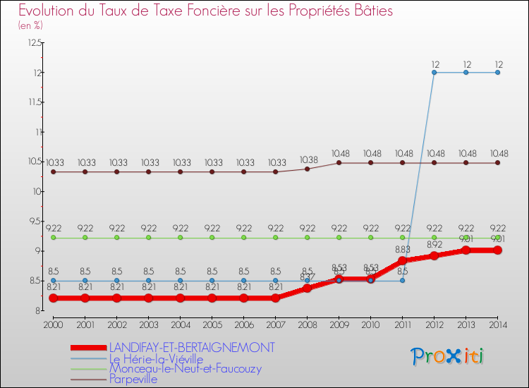 Evolution du taux de la taxe foncière sur le bati pour LANDIFAY-ET-BERTAIGNEMONT et les communes proches de 2000 à 2014 Comparaison des taux de taxe foncière sur le bati pour LANDIFAY-ET-BERTAIGNEMONT et les communes voisines de 2000 à 2014