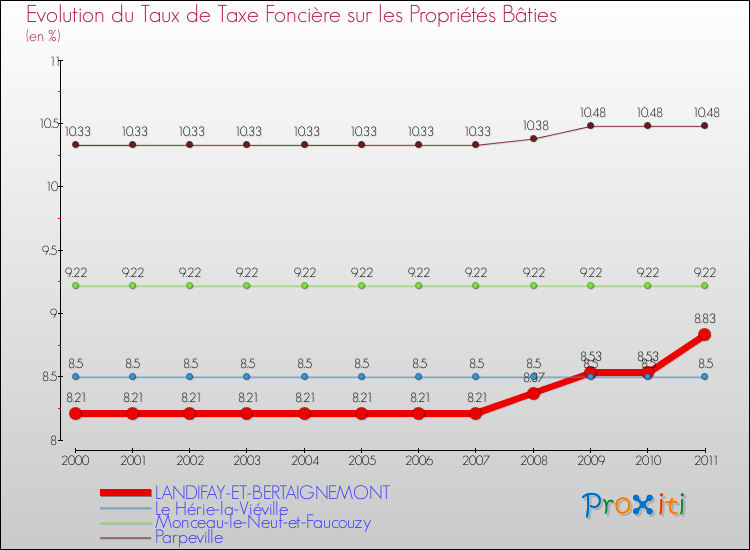 Evolution du taux de la taxe foncière sur le bati pour LANDIFAY-ET-BERTAIGNEMONT et les communes proches Comparaison des taux de taxe foncière sur le bati pour LANDIFAY-ET-BERTAIGNEMONT et les communes voisines