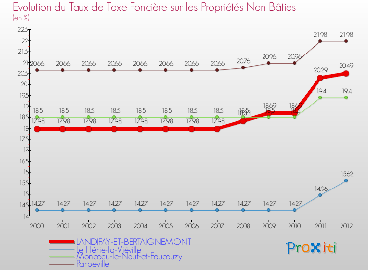Evolution du taux de la taxe foncière sur les immeubles et terrains non batis pour LANDIFAY-ET-BERTAIGNEMONT et les communes proches de 2000 à 2012 Comparaison des taux de la taxe foncière sur les immeubles et terrains non batis pour LANDIFAY-ET-BERTAIGNEMONT et les communes voisines de 2000 à 2012