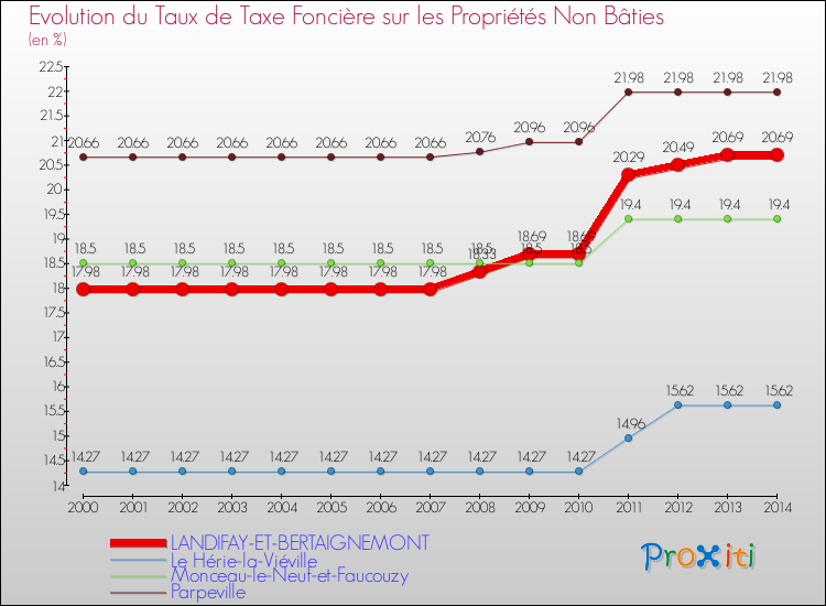 Evolution du taux de la taxe foncière sur les immeubles et terrains non batis pour LANDIFAY-ET-BERTAIGNEMONT et les communes proches de 2000 à 2014 Comparaison des taux de la taxe foncière sur les immeubles et terrains non batis pour LANDIFAY-ET-BERTAIGNEMONT et les communes voisines de 2000 à 2014