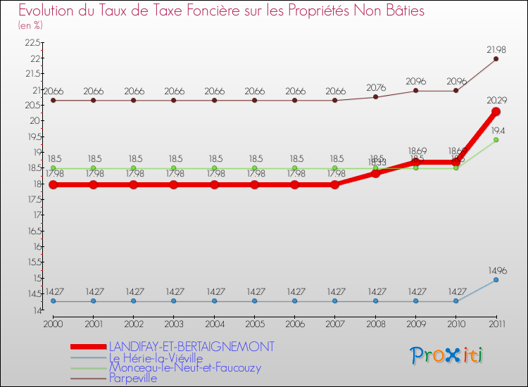 Evolution du taux de la taxe foncière sur les immeubles et terrains non batis pour LANDIFAY-ET-BERTAIGNEMONT et les communes proches Comparaison des taux de la taxe foncière sur les immeubles et terrains non batis pour LANDIFAY-ET-BERTAIGNEMONT et les communes voisines