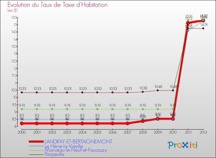 Evolution du taux de la taxe d'habitation pour LANDIFAY-ET-BERTAIGNEMONT et les communes proches Comparaison des taux de la taxe d'habitation pour LANDIFAY-ET-BERTAIGNEMONT et les communes voisines