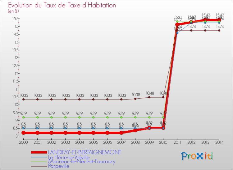 Evolution du taux de la taxe d'habitation pour LANDIFAY-ET-BERTAIGNEMONT et les communes proches de 2000 à 2014 Comparaison des taux de la taxe d'habitation pour LANDIFAY-ET-BERTAIGNEMONT et les communes voisines de 2000 à 2014