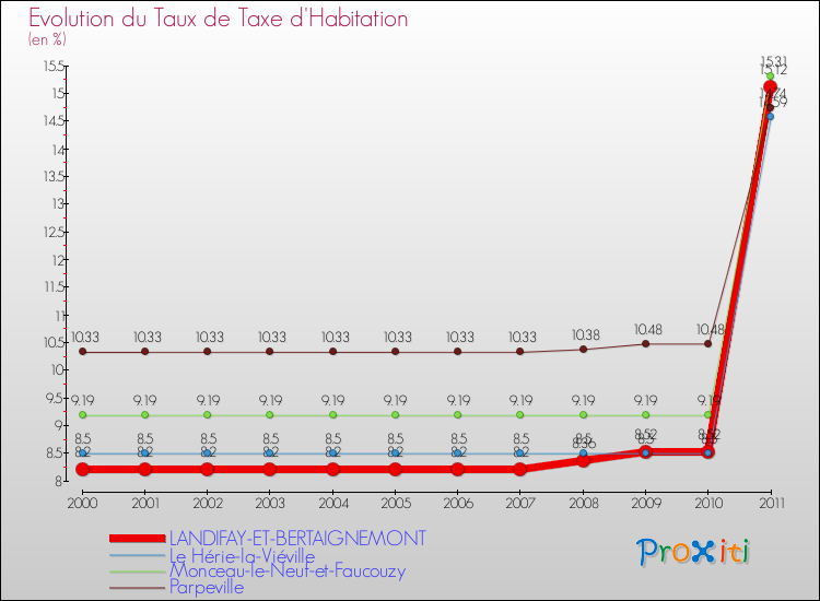 Evolution du taux de la taxe d'habitation pour LANDIFAY-ET-BERTAIGNEMONT et les communes proches Comparaison des taux de la taxe d'habitation pour LANDIFAY-ET-BERTAIGNEMONT et les communes voisines