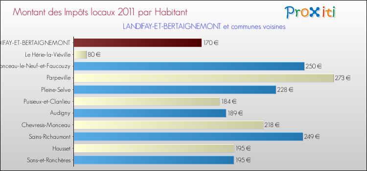 Montant des impôts locaux par Habitant pour LANDIFAY-ET-BERTAIGNEMONT et les communes proches Comparaison des impôts locaux par habitant pour LANDIFAY-ET-BERTAIGNEMONT et les communes voisines