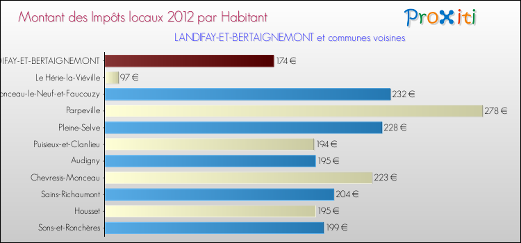 Montant des impôts locaux par Habitant pour LANDIFAY-ET-BERTAIGNEMONT et les communes proches Comparaison des impôts locaux par habitant pour LANDIFAY-ET-BERTAIGNEMONT et les communes voisines