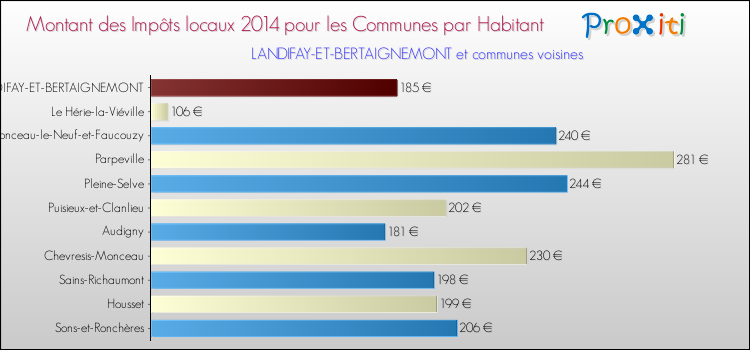 Montant des impôts locaux par Habitant pour LANDIFAY-ET-BERTAIGNEMONT et les communes proches en 2014 Comparaison des impôts locaux par habitant pour LANDIFAY-ET-BERTAIGNEMONT et les communes voisines en 2014