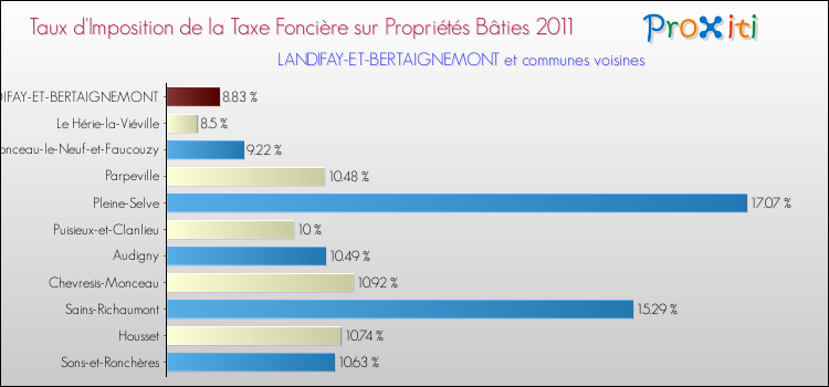Taux d'imposition de la taxe foncière sur le bati 2011 pour LANDIFAY-ET-BERTAIGNEMONT et les communes proches Comparaison des taux d'imposition de la taxe foncière sur le bati 2011 pour LANDIFAY-ET-BERTAIGNEMONT et les communes voisines