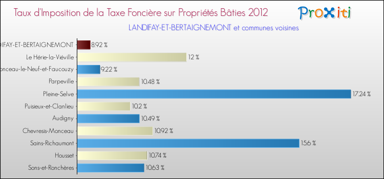 Taux d'imposition de la taxe foncière sur le bati 2012 pour LANDIFAY-ET-BERTAIGNEMONT et les communes proches Comparaison des taux d'imposition de la taxe foncière sur le bati 2012 pour LANDIFAY-ET-BERTAIGNEMONT et les communes voisines