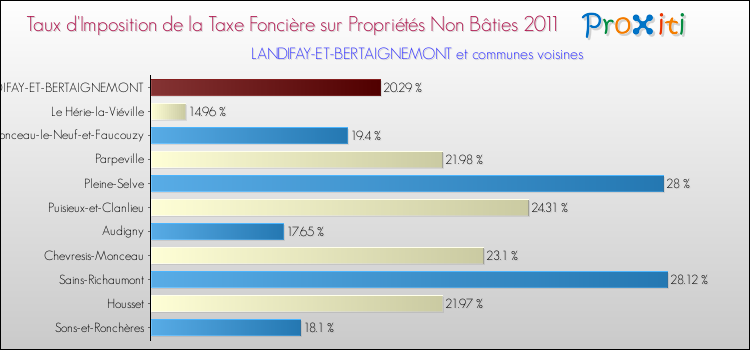 Taux d'imposition de la taxe foncière sur les immeubles et terrains non batis 2011 pour LANDIFAY-ET-BERTAIGNEMONT et les communes proches Comparaison des taux d'imposition de la taxe foncière sur les immeubles et terrains non batis 2011 pour LANDIFAY-ET-BERTAIGNEMONT et les communes voisines