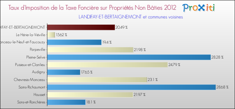 Taux d'imposition de la taxe foncière sur les immeubles et terrains non batis 2012 pour LANDIFAY-ET-BERTAIGNEMONT et les communes proches Comparaison des taux d'imposition de la taxe foncière sur les immeubles et terrains non batis 2012 pour LANDIFAY-ET-BERTAIGNEMONT et les communes voisines