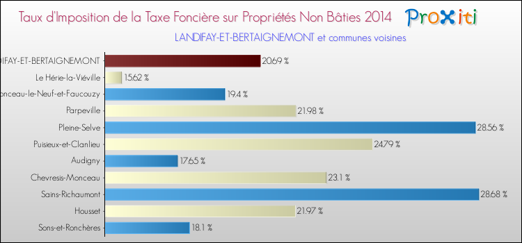 Taux d'imposition de la taxe foncière sur les immeubles et terrains non batis 2014 pour LANDIFAY-ET-BERTAIGNEMONT et les communes proches Comparaison des taux d'imposition de la taxe foncière sur les immeubles et terrains non batis 2014 pour LANDIFAY-ET-BERTAIGNEMONT et les communes voisines