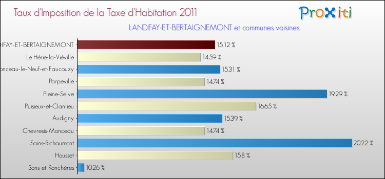 Taux d'imposition de la taxe d'habitation 2011 pour LANDIFAY-ET-BERTAIGNEMONT et les communes proches Comparaison des taux d'imposition de la taxe d'habitation 2011 pour LANDIFAY-ET-BERTAIGNEMONT et les communes voisines