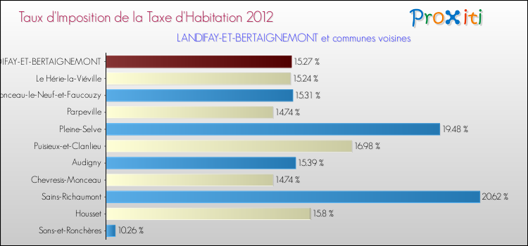 Taux d'imposition de la taxe d'habitation 2012 pour LANDIFAY-ET-BERTAIGNEMONT et les communes proches Comparaison des taux d'imposition de la taxe d'habitation 2012 pour LANDIFAY-ET-BERTAIGNEMONT et les communes voisines