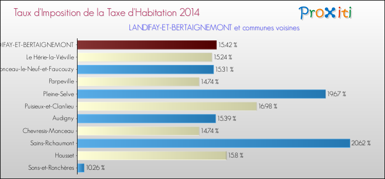 Taux d'imposition de la taxe d'habitation 2014 pour LANDIFAY-ET-BERTAIGNEMONT et les communes proches Comparaison des taux d'imposition de la taxe d'habitation 2014 pour LANDIFAY-ET-BERTAIGNEMONT et les communes voisines