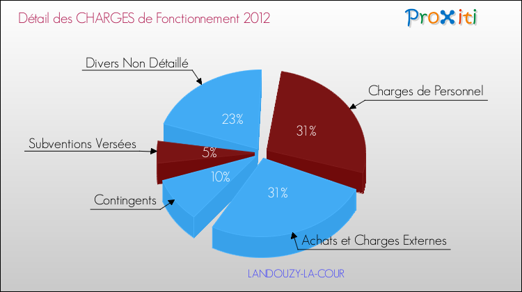 Décomposition des Charges de Fonctionnement 2012 de la commune de LANDOUZY-LA-COUR Charges de Fonctionnement 2012 pour la commune de LANDOUZY-LA-COUR