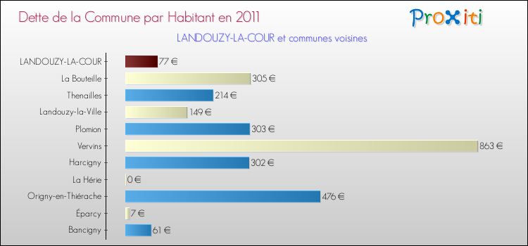 Dette par habitant de la commune en 2011 pour LANDOUZY-LA-COUR et les communes proches Comparaison de la dette par habitant de la commune en 2011 pour LANDOUZY-LA-COUR et les communes voisines