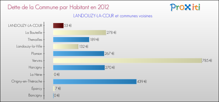 Dette par habitant de la commune en 2012 pour LANDOUZY-LA-COUR et les communes proches Comparaison de la dette par habitant de la commune en 2012 pour LANDOUZY-LA-COUR et les communes voisines