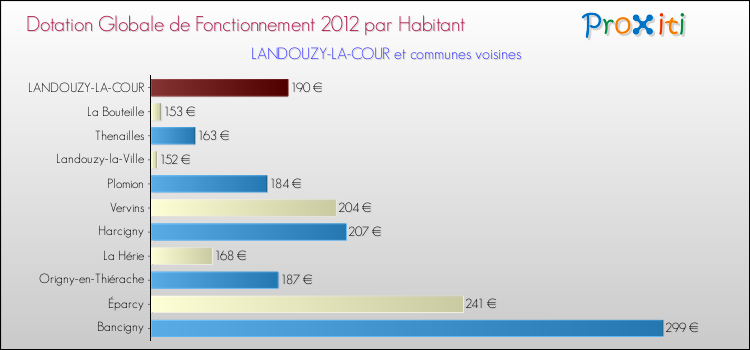 Montant des dotations globales de fonctionnement DGF par Habitant pour LANDOUZY-LA-COUR et les communes proches Comparaison des des dotations globales de fonctionnement DGF par habitant pour LANDOUZY-LA-COUR et les communes voisines