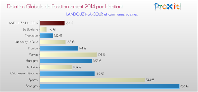 Montant des dotations globales de fonctionnement DGF par Habitant pour LANDOUZY-LA-COUR et les communes proches en 2014. Comparaison des des dotations globales de fonctionnement DGF par habitant pour LANDOUZY-LA-COUR et les communes voisines en 2014.