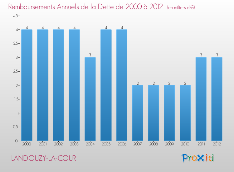 Evolution de l'annuité de la dette pour la commune de LANDOUZY-LA-COUR de 2000 à 2012 Annuités de la dette pour LANDOUZY-LA-COUR de 2000 à 2012