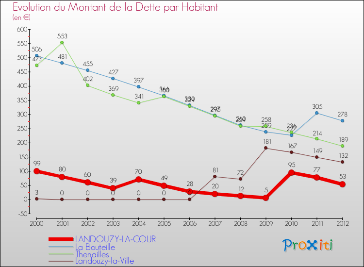 Evolution de la dette par habitant pour la commune de LANDOUZY-LA-COUR et les communes proches de 2000 à 2012 Comparaison de la dette par habitant pour LANDOUZY-LA-COUR et les communes voisines de 2000 à 2012