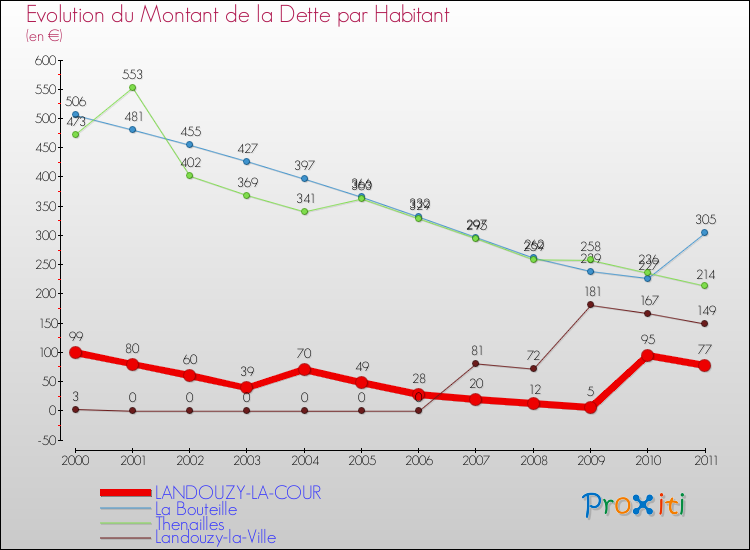 Evolution de la dette par habitant pour la commune de LANDOUZY-LA-COUR et les communes proches Comparaison de la dette par habitant pour LANDOUZY-LA-COUR et les communes voisines