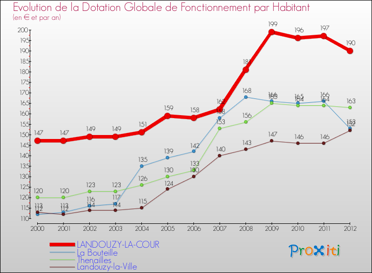Evolution et montant de la dotation globale de fonctionnement par Habitant pour LANDOUZY-LA-COUR et les communes proches Comparaison des dotations globales de fonctionnement par habitant pour LANDOUZY-LA-COUR et les communes voisines