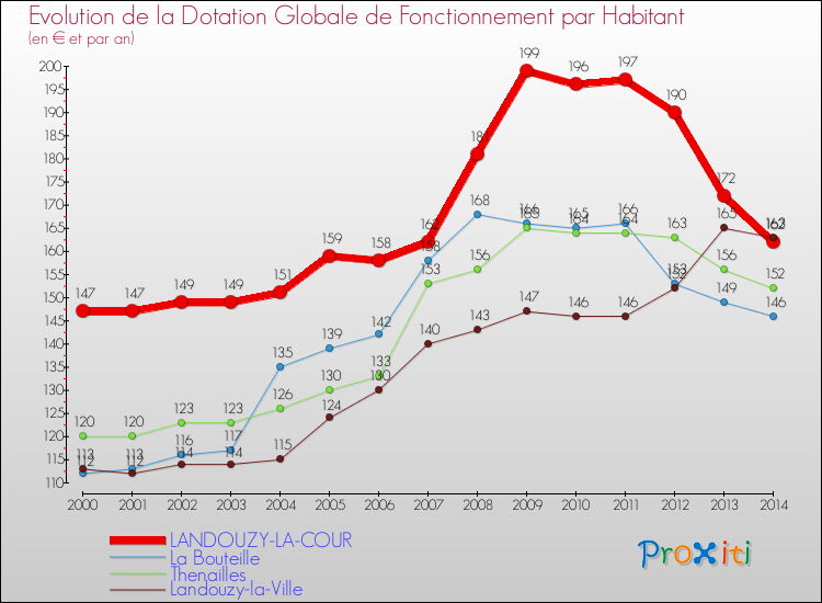 Evolution et montant de la dotation globale de fonctionnement par Habitant pour LANDOUZY-LA-COUR et les communes proches de 2000 à 2014. Comparaison des dotations globales de fonctionnement par habitant pour LANDOUZY-LA-COUR et les communes voisines de 2000 à 2014.