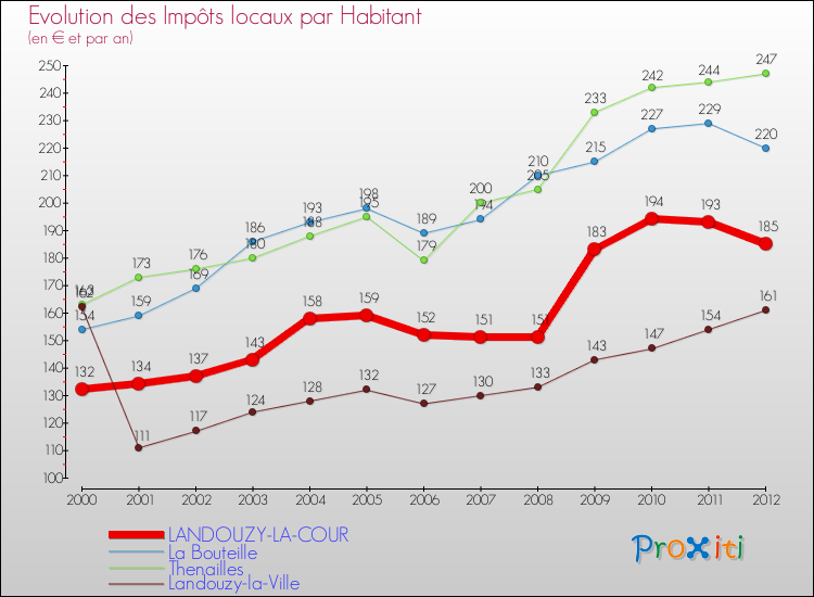 Evolution et montant des impôts locaux par Habitant pour LANDOUZY-LA-COUR et les communes proches Comparaison des impôts locaux par habitant pour LANDOUZY-LA-COUR et les communes voisines