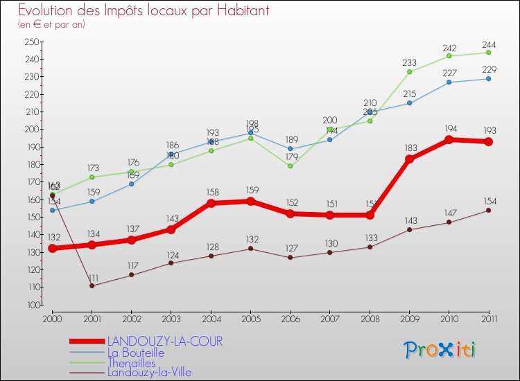 Evolution et montant des impôts locaux par Habitant pour LANDOUZY-LA-COUR et les communes proches Comparaison des impôts locaux par habitant pour LANDOUZY-LA-COUR et les communes voisines
