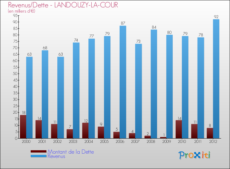 Evolution comparée de la dette et des revenus pour la commune de LANDOUZY-LA-COUR de 2000 à 2012 Comparaison de la dette et des revenus pour LANDOUZY-LA-COUR de 2000 à 2012