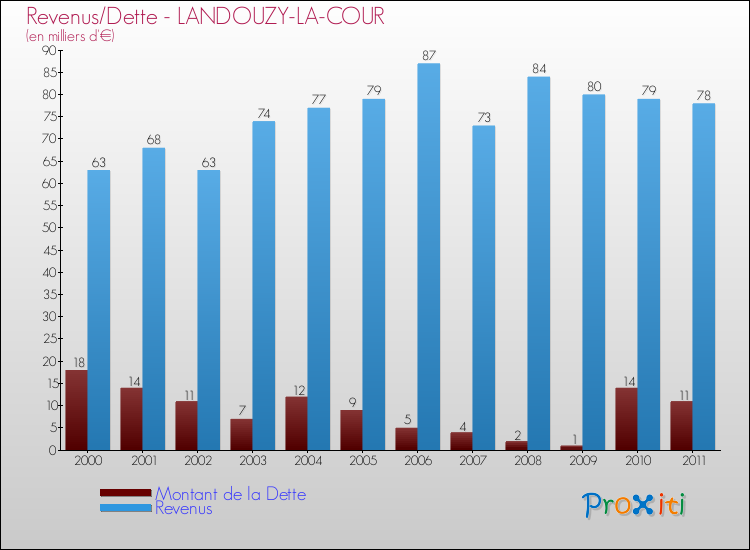 Evolution comparée de la dette et des revenus pour la commune de LANDOUZY-LA-COUR de 2000 à 2011 Comparaison de la dette et des revenus pour LANDOUZY-LA-COUR de 2000 à 2011