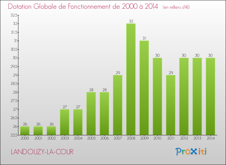 Evolution du montant de la Dotation Globale de Fonctionnement pour la commune de LANDOUZY-LA-COUR de 2000 à 2014 Evolution du montant de la Dotation Globale de Fonctionnement pour LANDOUZY-LA-COUR de 2000 à 2014