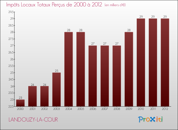 Evolution des Impôts Locaux pour la commune de LANDOUZY-LA-COUR de 2000 à 2012 Evolution des Impôts Locaux pour LANDOUZY-LA-COUR de 2000 à 2012