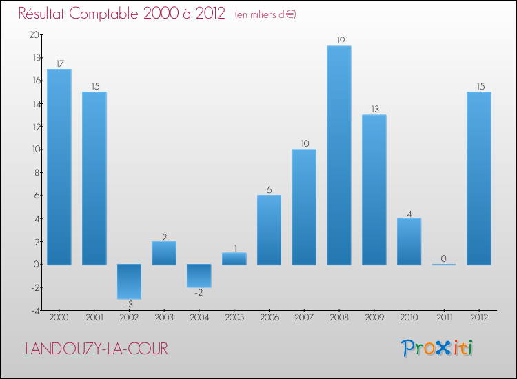 Evolution du résultat comptable pour la commune de LANDOUZY-LA-COUR de 2000 à 2012 Evolution du résultat comptable pour LANDOUZY-LA-COUR de 2000 à 2012