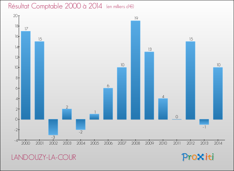 Evolution du résultat comptable pour la commune de LANDOUZY-LA-COUR de 2000 à 2014 Evolution du résultat comptable pour LANDOUZY-LA-COUR de 2000 à 2014