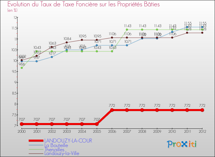 Evolution du taux de la taxe foncière sur le bati pour LANDOUZY-LA-COUR et les communes proches de 2000 à 2012 Comparaison des taux de taxe foncière sur le bati pour LANDOUZY-LA-COUR et les communes voisines de 2000 à 2012