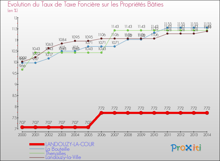 Evolution du taux de la taxe foncière sur le bati pour LANDOUZY-LA-COUR et les communes proches de 2000 à 2014 Comparaison des taux de taxe foncière sur le bati pour LANDOUZY-LA-COUR et les communes voisines de 2000 à 2014