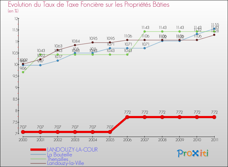 Evolution du taux de la taxe foncière sur le bati pour LANDOUZY-LA-COUR et les communes proches Comparaison des taux de taxe foncière sur le bati pour LANDOUZY-LA-COUR et les communes voisines