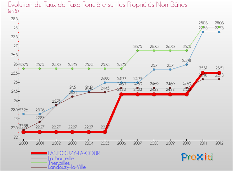 Evolution du taux de la taxe foncière sur les immeubles et terrains non batis pour LANDOUZY-LA-COUR et les communes proches de 2000 à 2012 Comparaison des taux de la taxe foncière sur les immeubles et terrains non batis pour LANDOUZY-LA-COUR et les communes voisines de 2000 à 2012