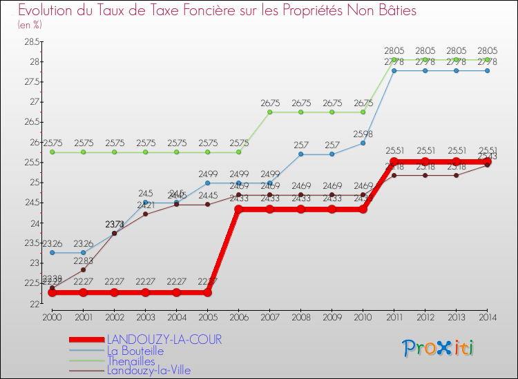 Evolution du taux de la taxe foncière sur les immeubles et terrains non batis pour LANDOUZY-LA-COUR et les communes proches de 2000 à 2014 Comparaison des taux de la taxe foncière sur les immeubles et terrains non batis pour LANDOUZY-LA-COUR et les communes voisines de 2000 à 2014