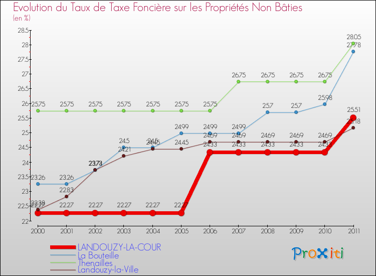 Evolution du taux de la taxe foncière sur les immeubles et terrains non batis pour LANDOUZY-LA-COUR et les communes proches Comparaison des taux de la taxe foncière sur les immeubles et terrains non batis pour LANDOUZY-LA-COUR et les communes voisines