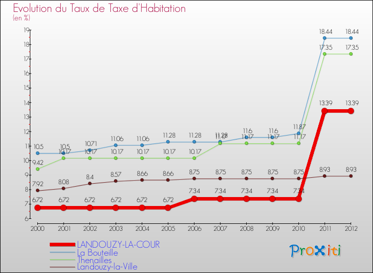 Evolution du taux de la taxe d'habitation pour LANDOUZY-LA-COUR et les communes proches Comparaison des taux de la taxe d'habitation pour LANDOUZY-LA-COUR et les communes voisines