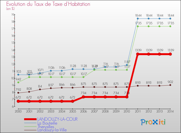 Evolution du taux de la taxe d'habitation pour LANDOUZY-LA-COUR et les communes proches de 2000 à 2014 Comparaison des taux de la taxe d'habitation pour LANDOUZY-LA-COUR et les communes voisines de 2000 à 2014