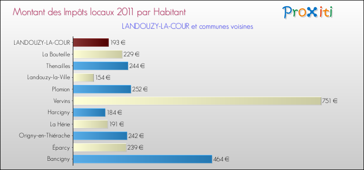Montant des impôts locaux par Habitant pour LANDOUZY-LA-COUR et les communes proches Comparaison des impôts locaux par habitant pour LANDOUZY-LA-COUR et les communes voisines