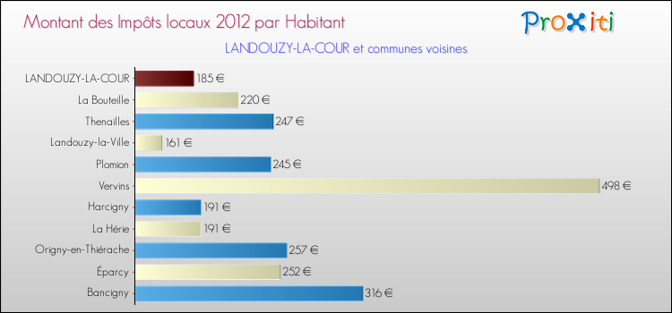 Montant des impôts locaux par Habitant pour LANDOUZY-LA-COUR et les communes proches Comparaison des impôts locaux par habitant pour LANDOUZY-LA-COUR et les communes voisines