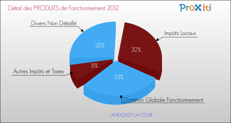 Décomposition du Budget de Fonctionnement 2012 de la commune de LANDOUZY-LA-COUR Budget de Fonctionnement 2012 pour la commune de LANDOUZY-LA-COUR