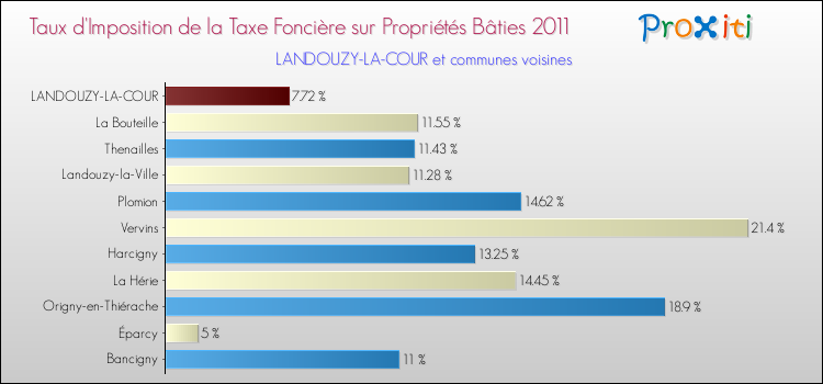 Taux d'imposition de la taxe foncière sur le bati 2011 pour LANDOUZY-LA-COUR et les communes proches Comparaison des taux d'imposition de la taxe foncière sur le bati 2011 pour LANDOUZY-LA-COUR et les communes voisines