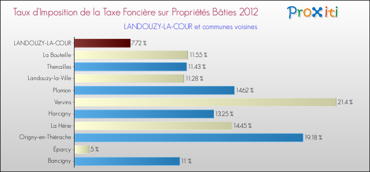 Taux d'imposition de la taxe foncière sur le bati 2012 pour LANDOUZY-LA-COUR et les communes proches Comparaison des taux d'imposition de la taxe foncière sur le bati 2012 pour LANDOUZY-LA-COUR et les communes voisines
